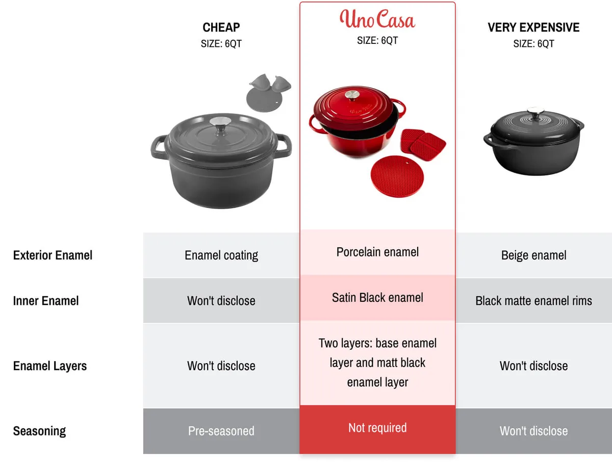 bare vs enameled cast iron