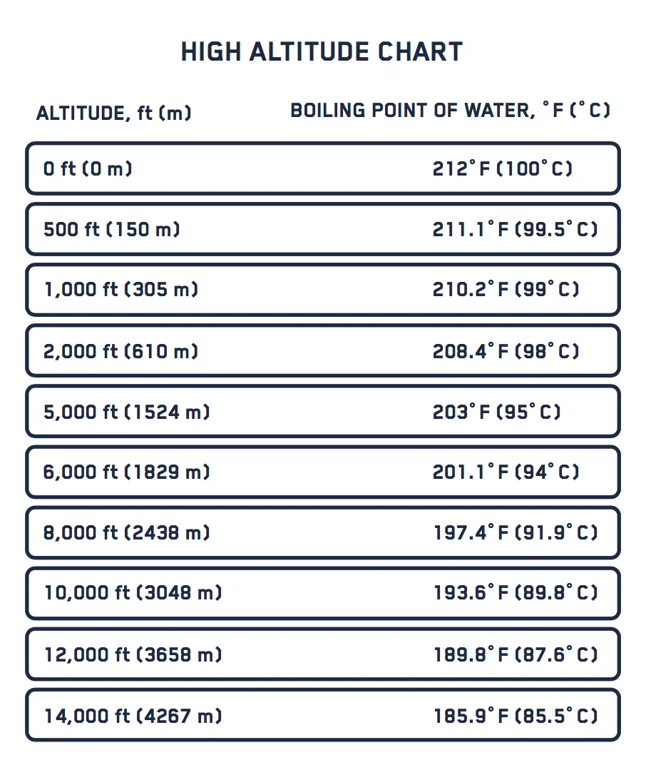 boiling point altitude correction chart