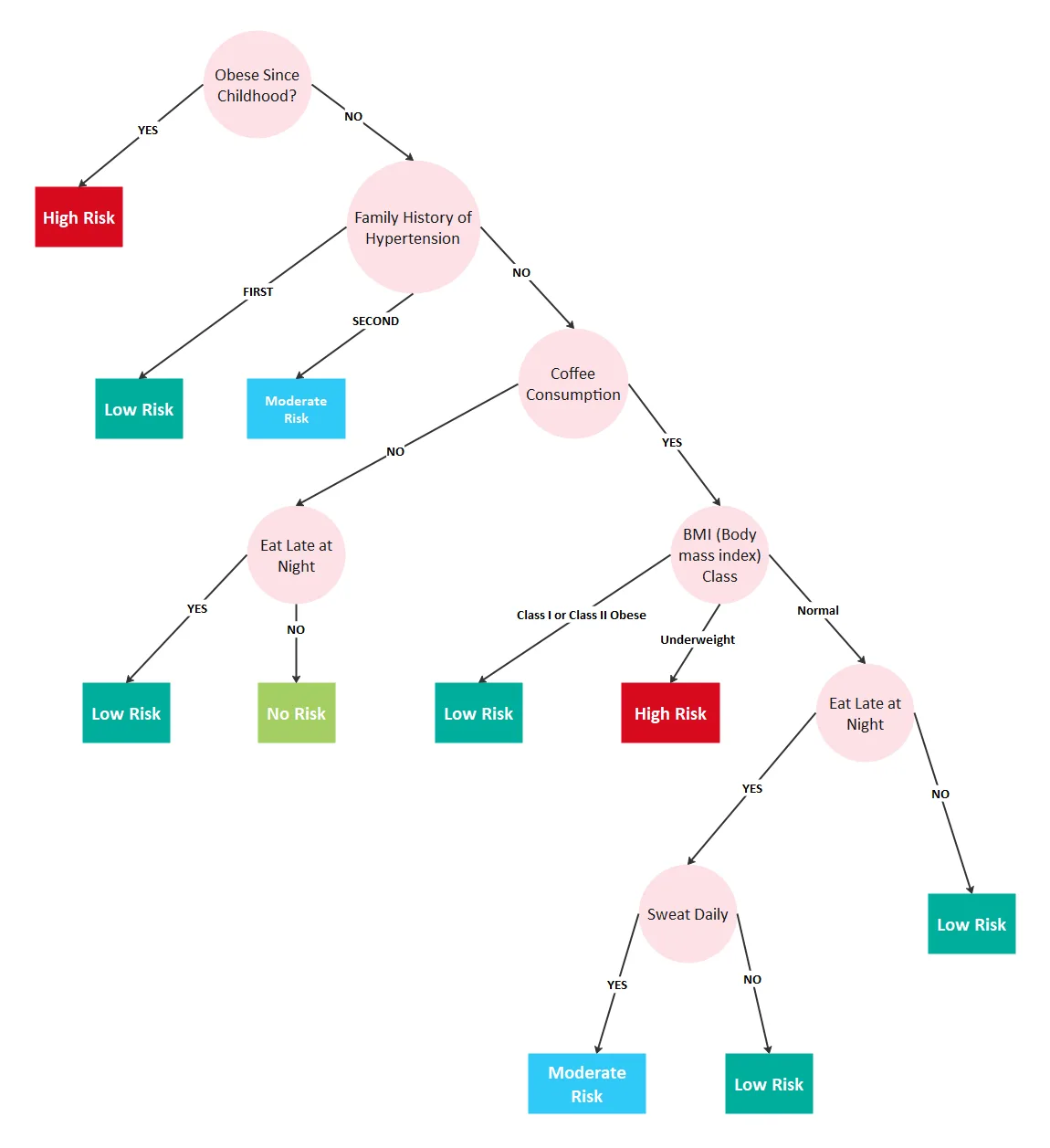 decision tree preheat method