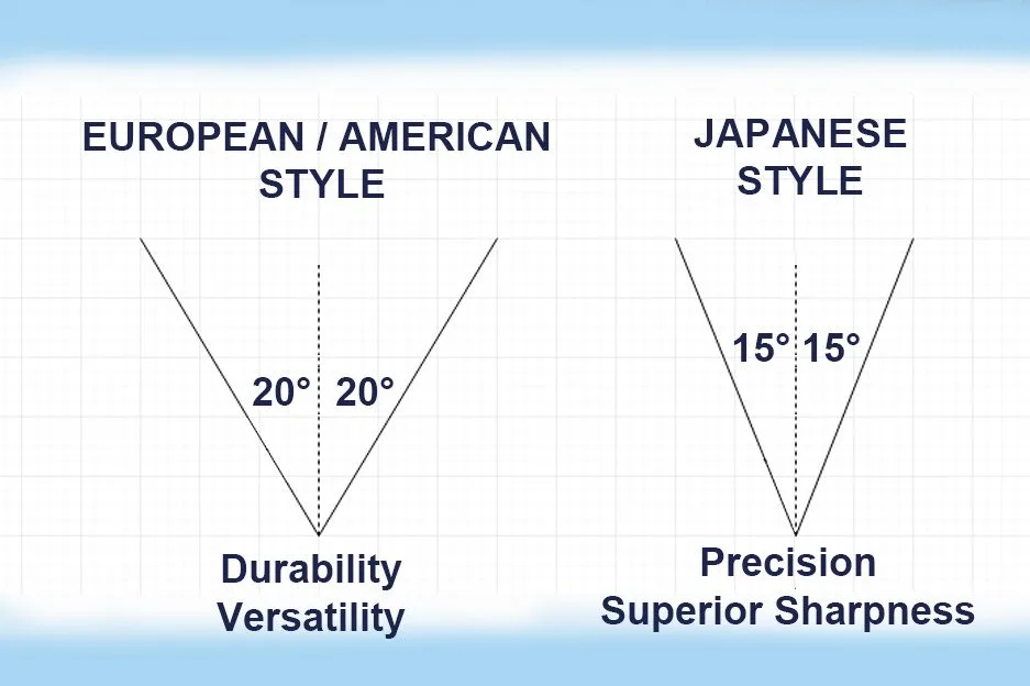 edge angle comparison