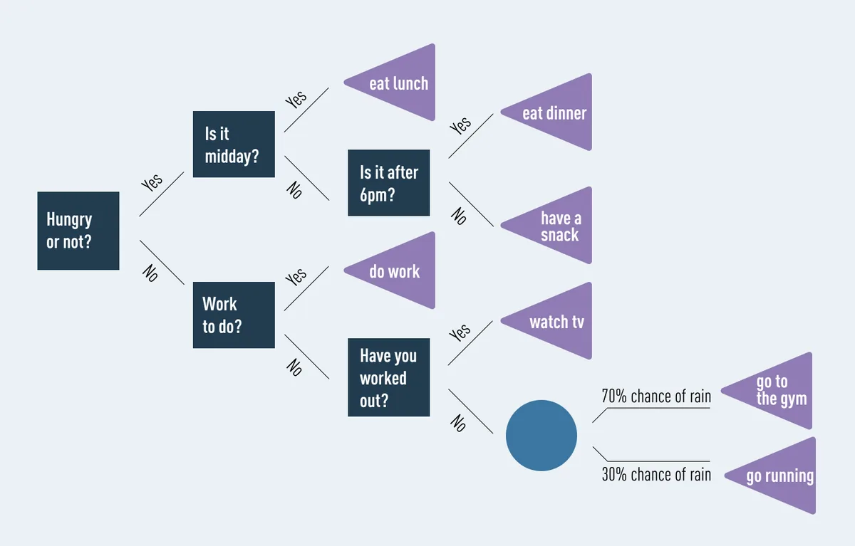 Knife disposal decision tree