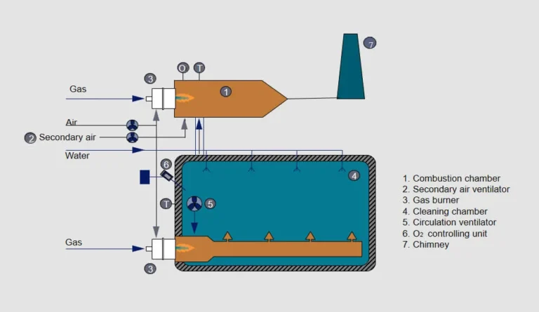 pyrolytic cleaning cycle
